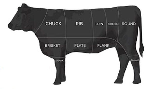 Plain Simple Beef cuts of meat
